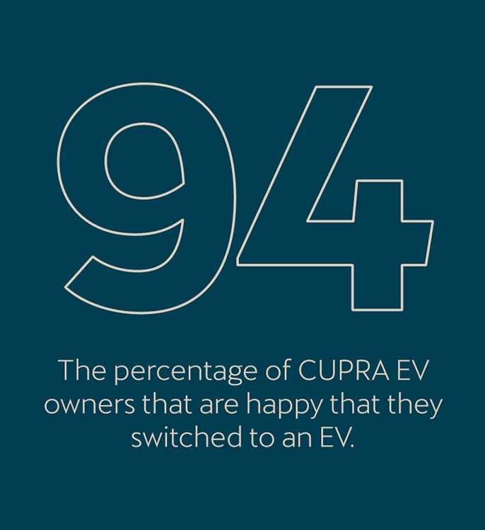 94% of CUPRA EV owners are happy they switched to an EV