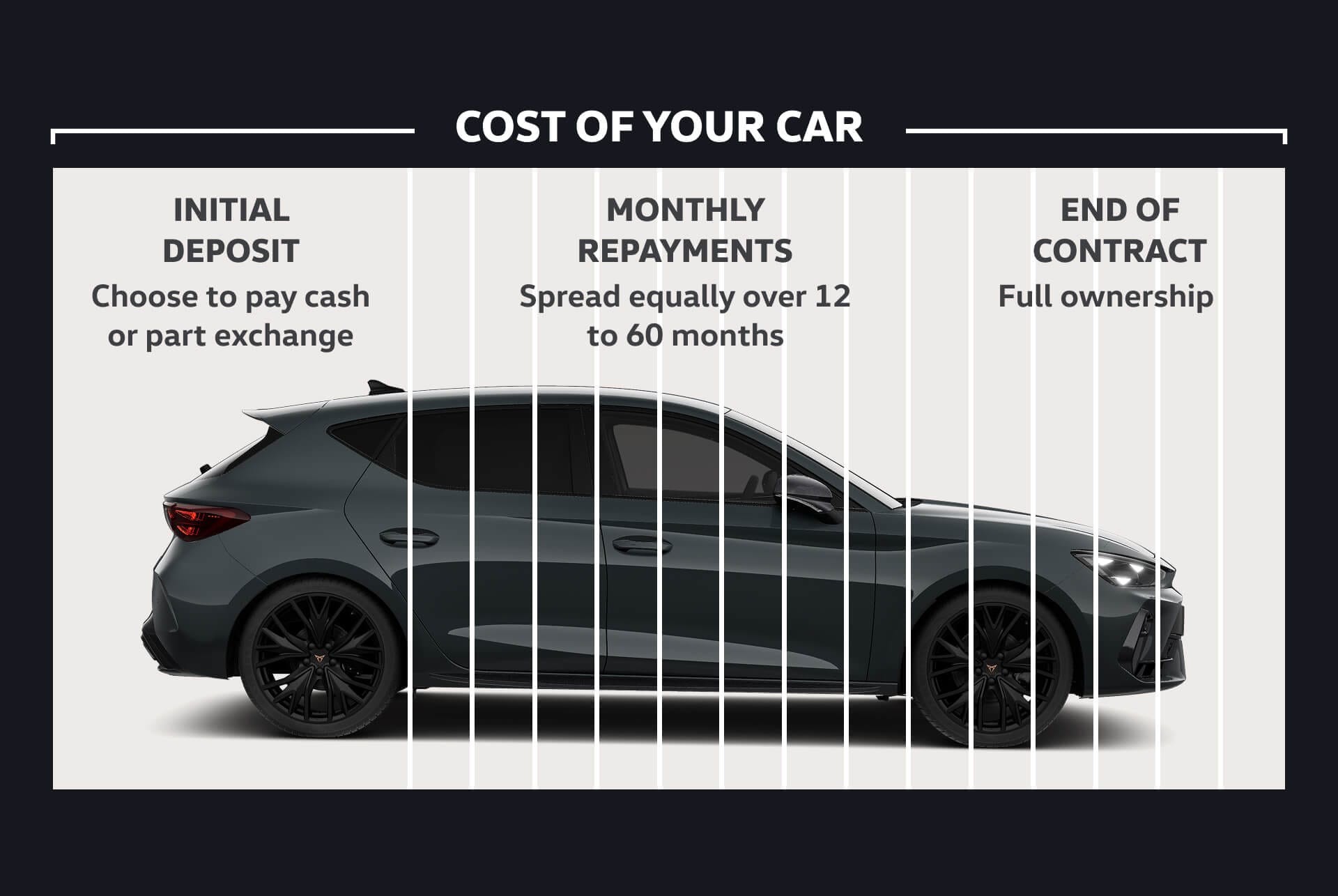 A graphic explaining how CUPRA Hire Purchase works