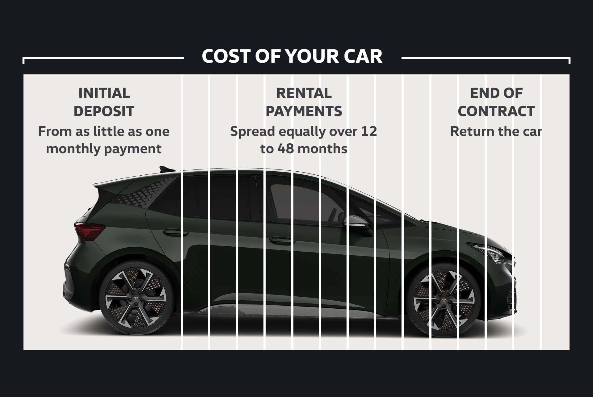 A graphic explaining how CUPRA Personal Contract Hire works