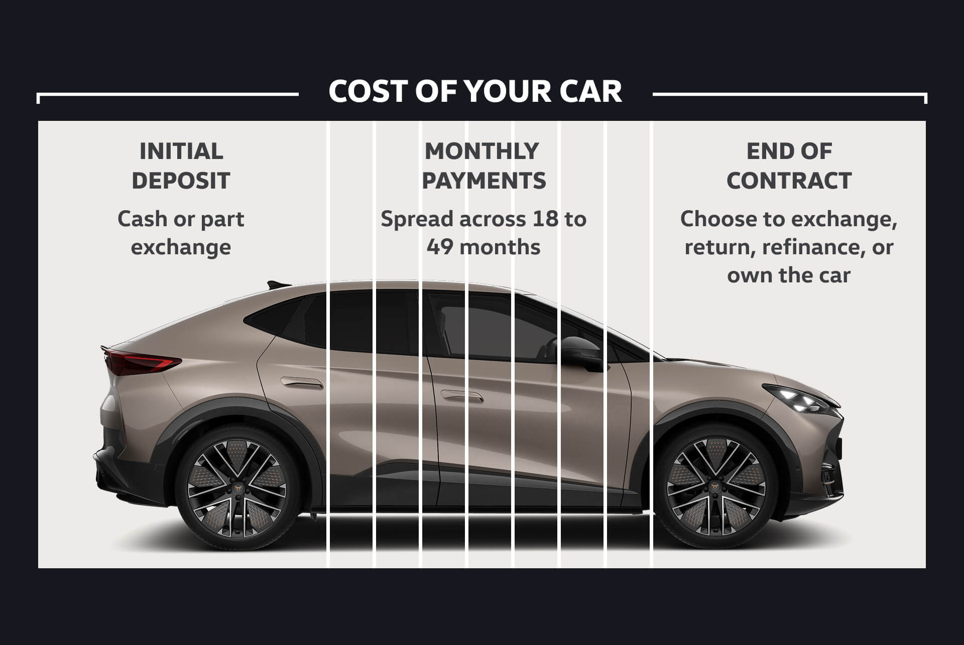 A graphic explaining how the CUPRA Personal Contract Plan works